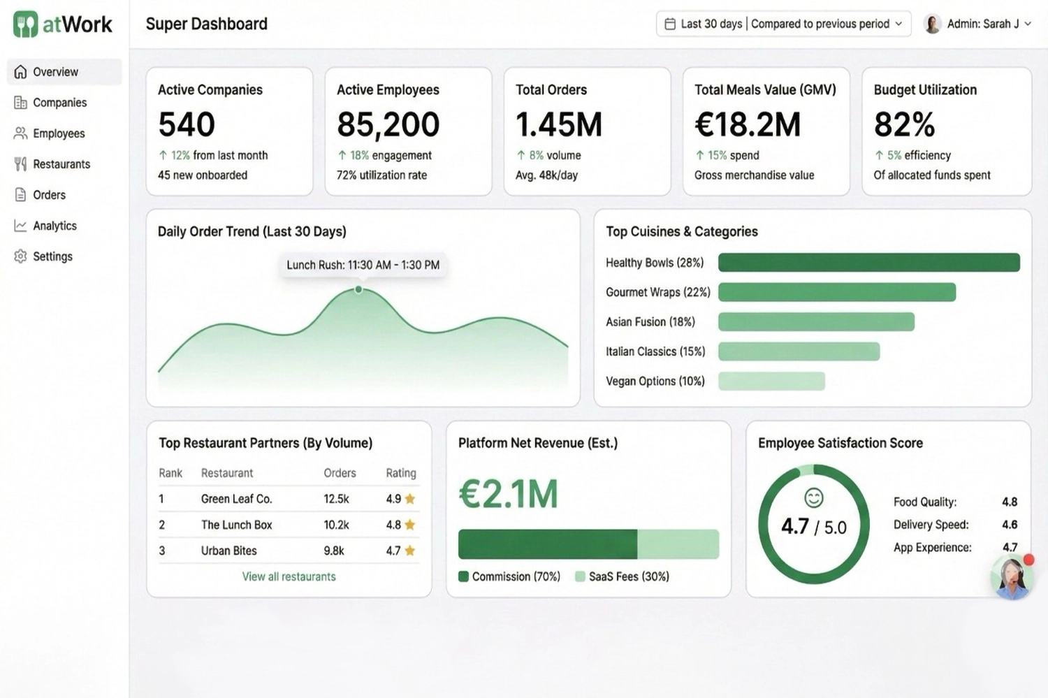 HR team reviewing meal program dashboard on a large screen