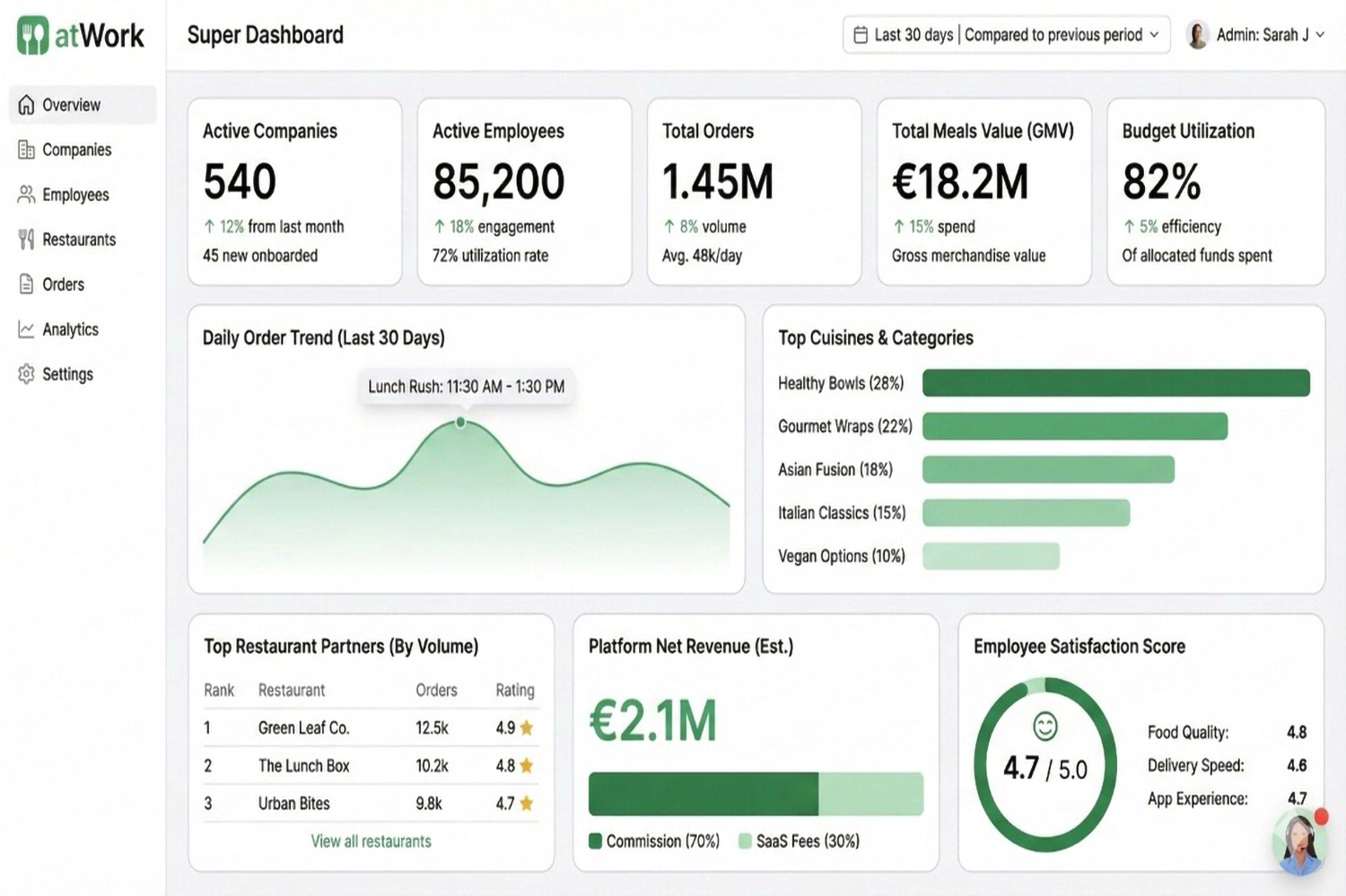 HR team reviewing meal program dashboard on a large screen